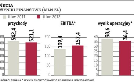 Bezsilność Netii straszy rynek