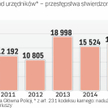 Skala korupcji wśród urzędników