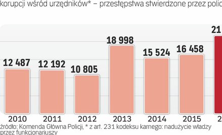 Skala korupcji wśród urzędników