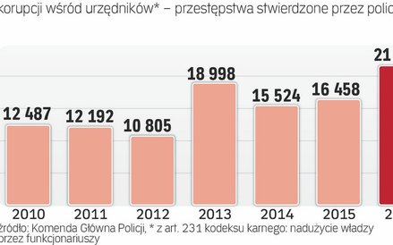 Skala korupcji wśród urzędników