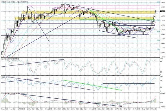 Wykres dzienny USDCNH