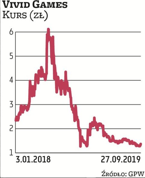 Vivid Games jest spółką o stosunkowo niewielkiej kapitalizacji, ale w ostatnim czasie cieszy się duż