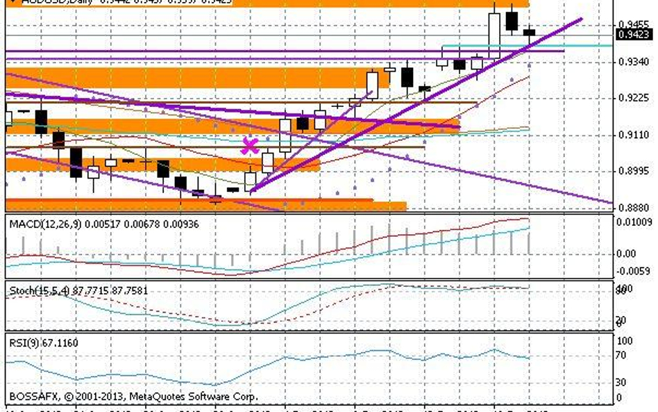 Wykres dzienny AUD/USD