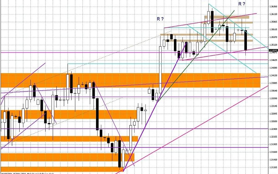 Wykres dzienny EUR/USD