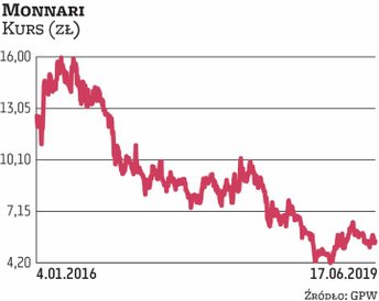 W Monnari skup akcji ruszył jeszcze na początku zeszłego roku. Wtedy zaowocowało to mocną zwyżką kur