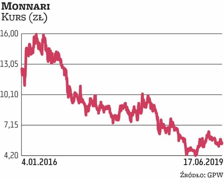 W Monnari skup akcji ruszył jeszcze na początku zeszłego roku. Wtedy zaowocowało to mocną zwyżką kur