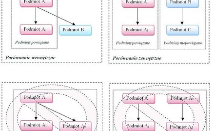 Jak jest dokonywana analiza porównywalności transakcji