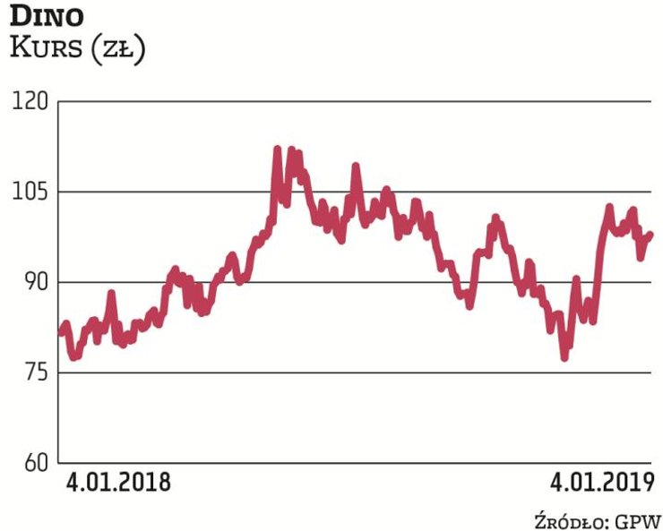 Dino pozytywnie wyróżniło się w segmencie średnich spółek, choć w ostatnich miesiącach notowania zła