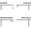 Na naprawy gwarancyjne tworzy się rezerwy na zobowiązania