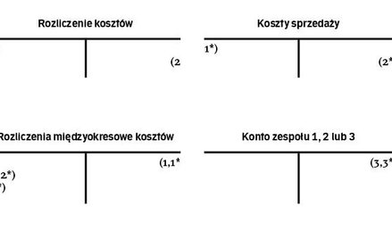 Na naprawy gwarancyjne tworzy się rezerwy na zobowiązania