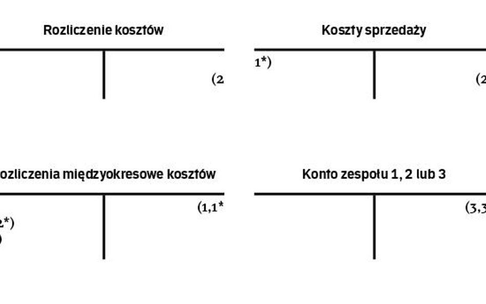 Na naprawy gwarancyjne tworzy się rezerwy na zobowiązania