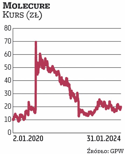 Molecure to dawne OncoArendi (w marcu 2022 r. zmieniło nazwę). Jest wskazywane przez analityków jako