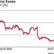 W ostatnich tygodniach akcje Arctic Paper odrabiały straty. Dla działającej w branży papierniczej sp