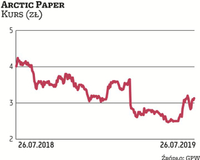 W ostatnich tygodniach akcje Arctic Paper odrabiały straty. Dla działającej w branży papierniczej sp