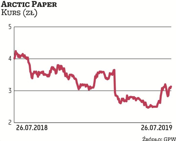 W ostatnich tygodniach akcje Arctic Paper odrabiały straty. Dla działającej w branży papierniczej sp
