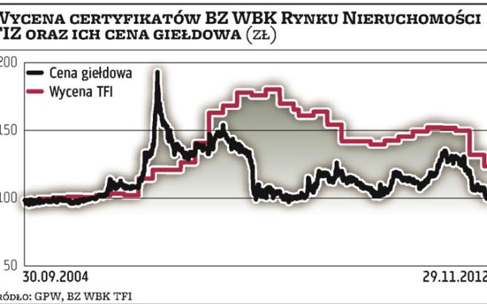 Klienci TFI przeliczyli się na nieruchomościach