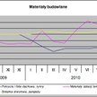 Ceny materiałów budowlanych