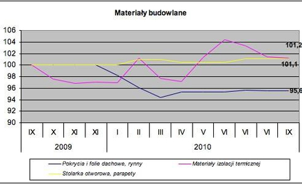 Ceny materiałów budowlanych