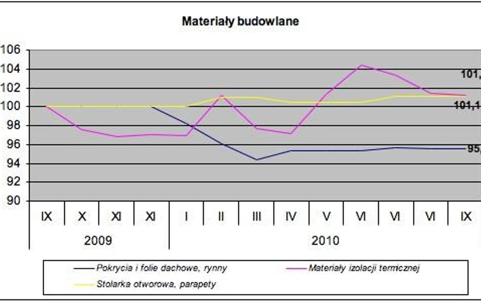 Ceny materiałów budowlanych