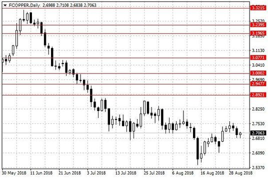 Notowania miedzi w USA – dane dzienne