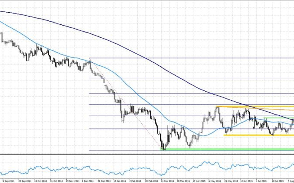 EURUSD, interwał dzienny