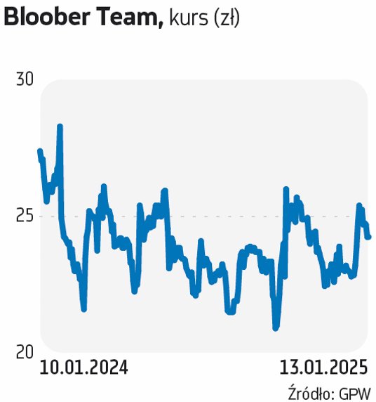 Bloober Team ma za sobą udaną zeszłoroczną premierę  „Silent Hill 2 Remake”. Obecnie aż 95 proc. oce