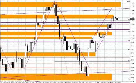 Wykres dzienny EUR/USD