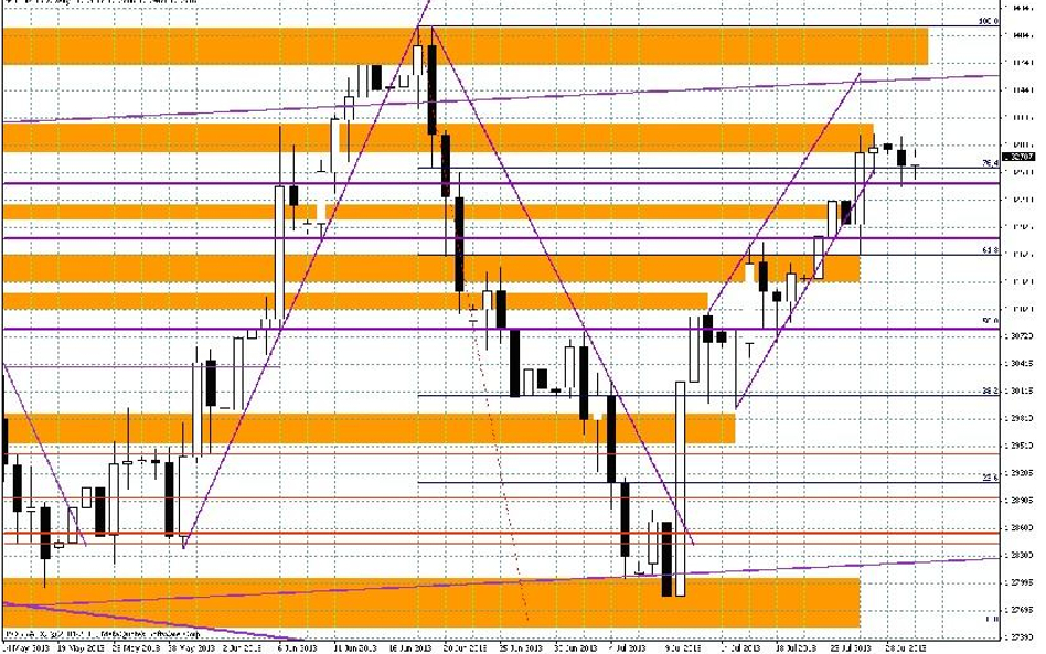 Wykres dzienny EUR/USD