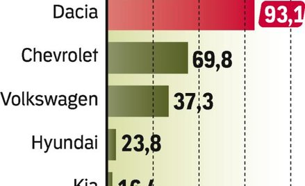 Marki z korei rosną