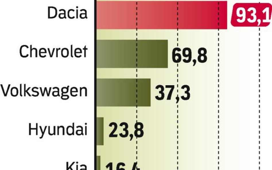 Marki z korei rosną