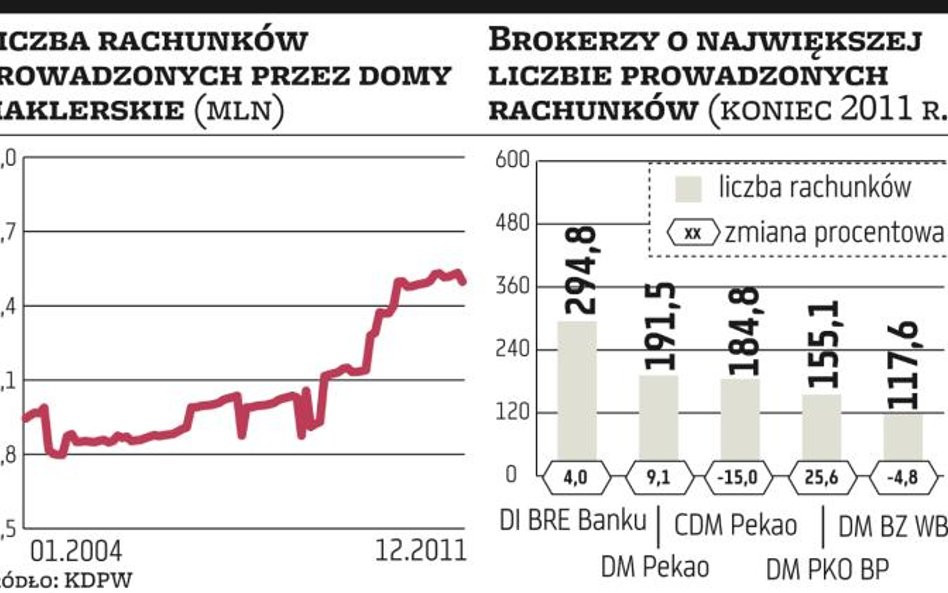 W grudniu spadła liczba rachunków inwestycyjnych