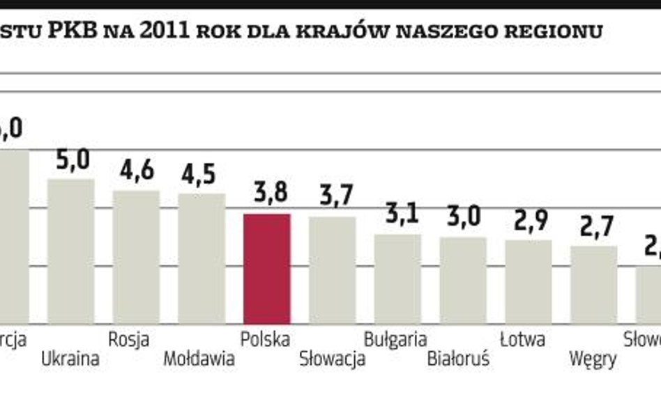 EBOiR lekko obniża szacunki dla Polski