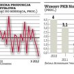 Niemcy ostro hamują