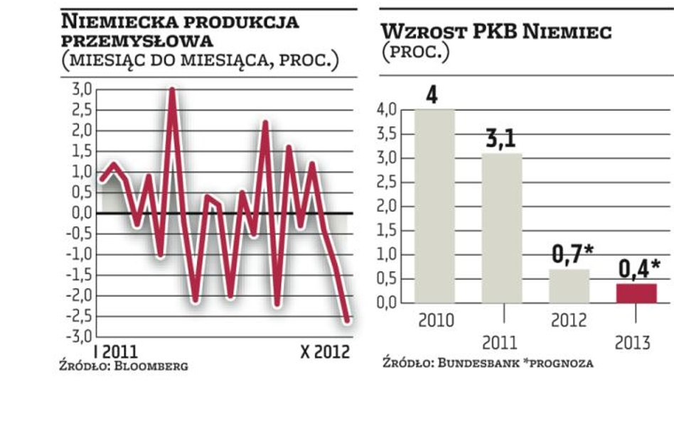 Niemcy ostro hamują