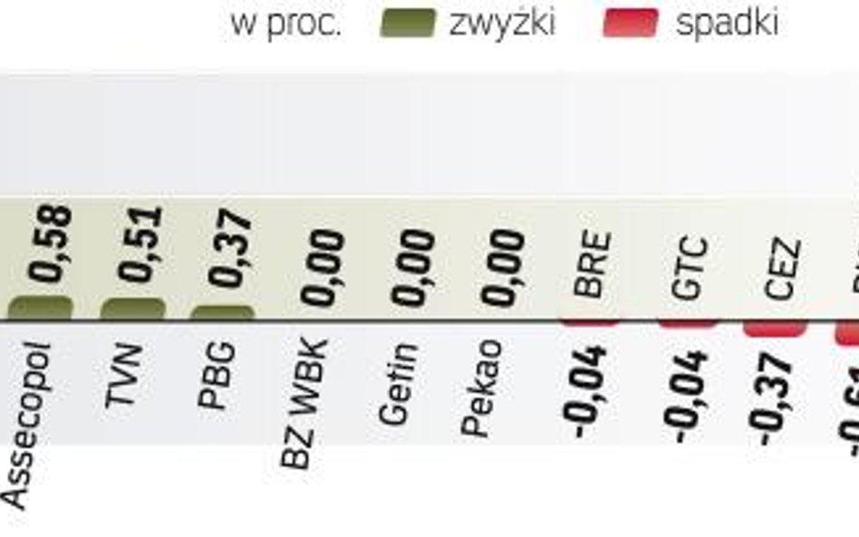 Na zamknięciu piĄtkowej sesji WIG20 straciŁ 0,66 proc. Indeks największych firm pociągnęły w dół głó