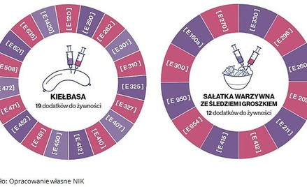 Rekordowe ilości dodatków do żywności NIK wykryła w kiełbasie śląskiej i sałatce warzywnej