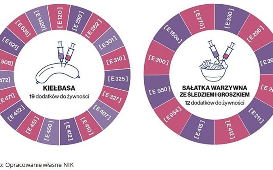 Rekordowe ilości dodatków do żywności NIK wykryła w kiełbasie śląskiej i sałatce warzywnej