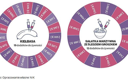 Rekordowe ilości dodatków do żywności NIK wykryła w kiełbasie śląskiej i sałatce warzywnej