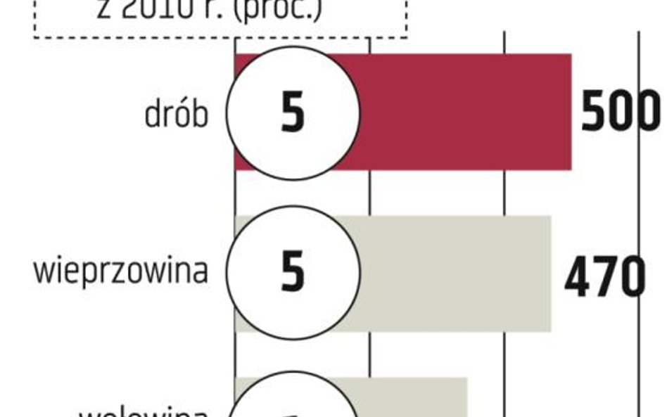 Maleje rentowność firm mięsnych