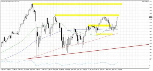 Wykres 1. US500.f, interwał dzienny