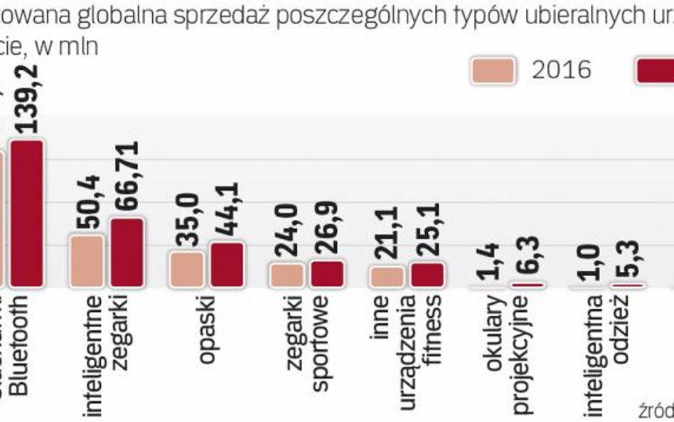 Prognozy dla rynku inteligentnych gadżetów