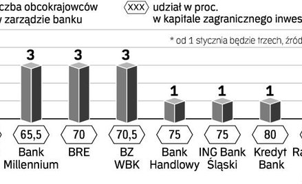 Z zasiadania w zarządzie Pekao SA zrezygnował jeden obcokrajowiec. Jednak rada nadzorcza banku powoł
