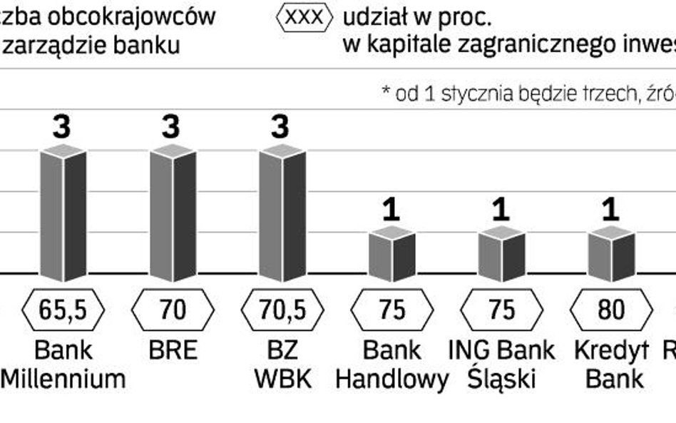 Z zasiadania w zarządzie Pekao SA zrezygnował jeden obcokrajowiec. Jednak rada nadzorcza banku powoł