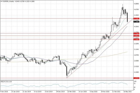 Notowania miedzi w USA – dane tygodniowe