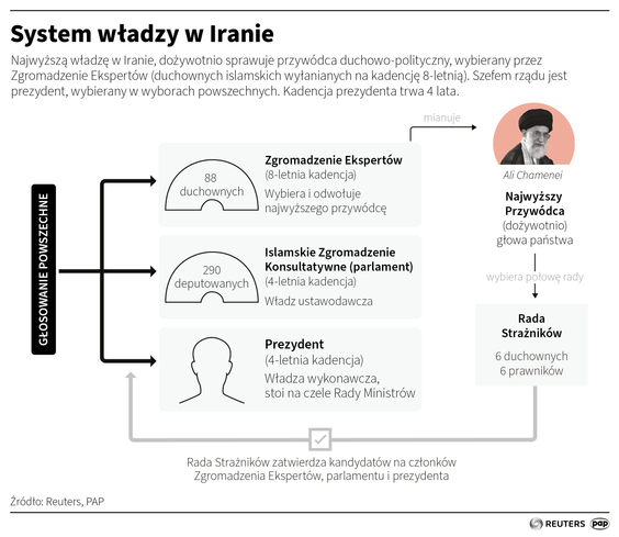 System władzy w Iranie