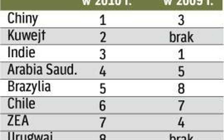 Chiny znów na czele