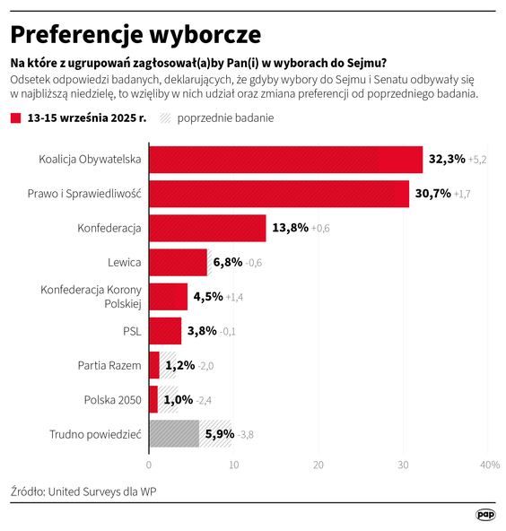 Preferencje wyborcze. Sondaż United Surveys