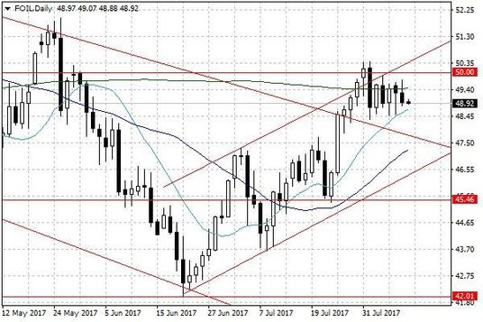 Notowania ropy naftowej WTI – dane dzienne