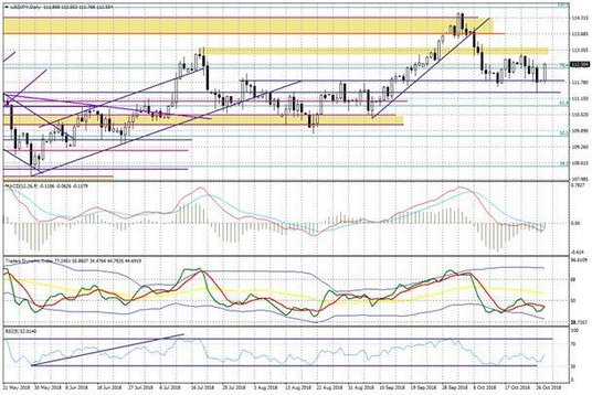 Wykres dzienny USDJPY