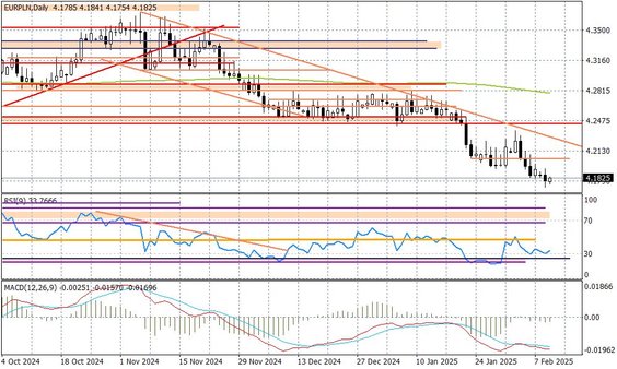 Wykres dzienny EURPLN